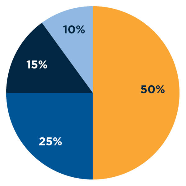 Facilities and administrative costs: 50% Faculty Research Funding, 25% Faculty Professional Development, 15% Student Research Support, 10% Staff Professional Development